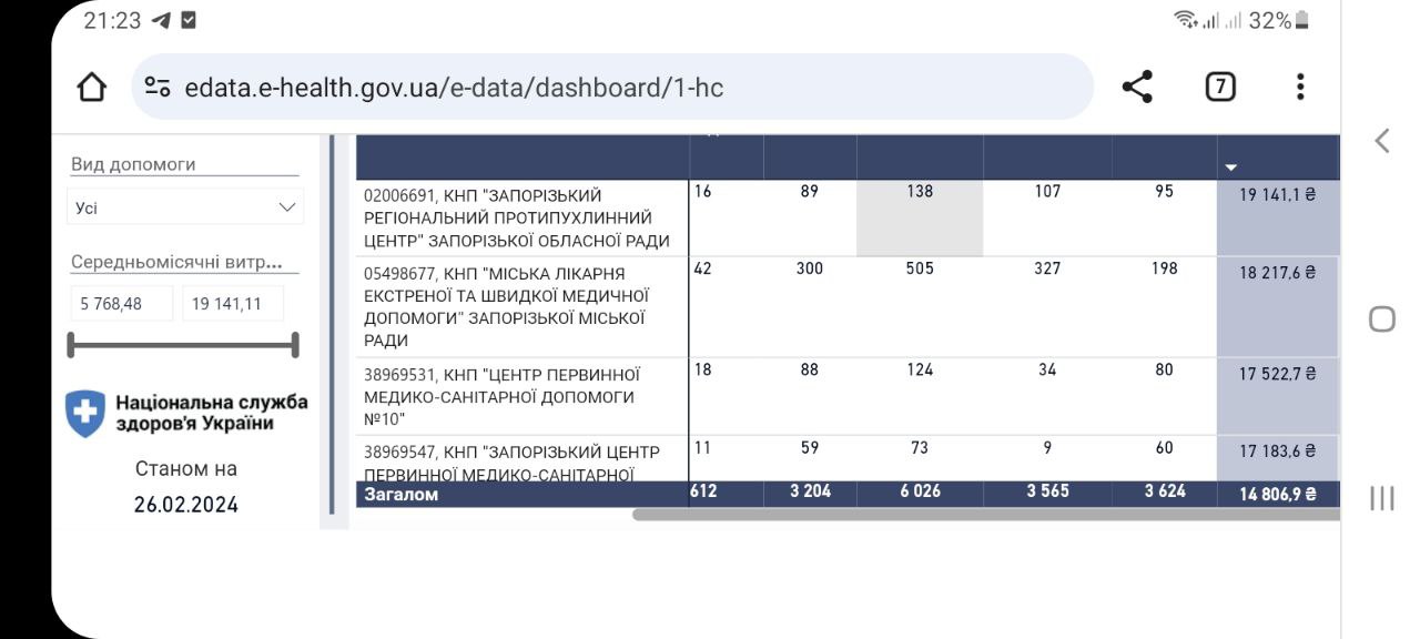 У Протипухлинному центрі зарплати вищі у середнього та молодшого персоналу