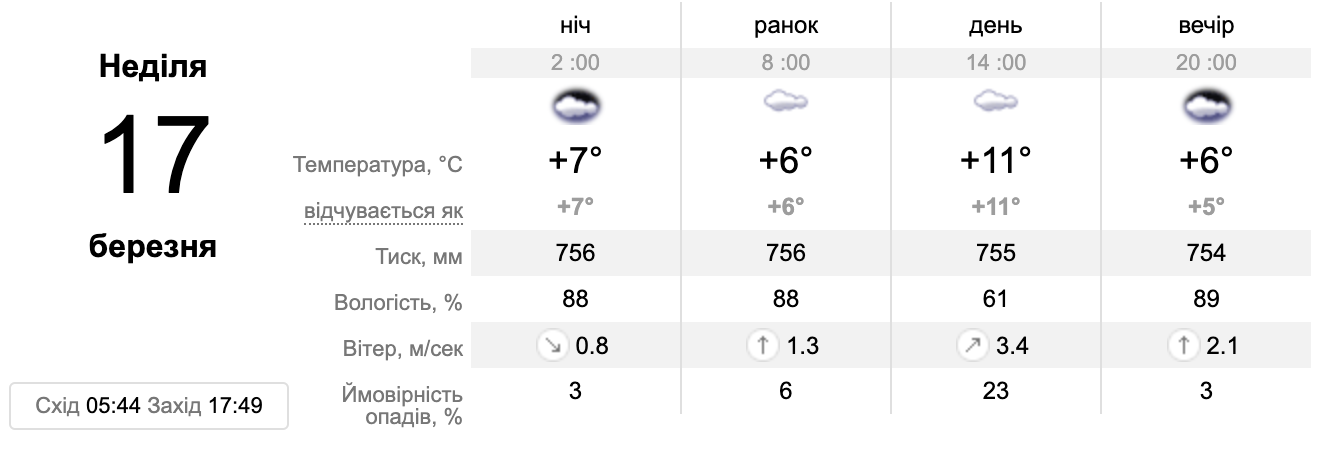 Прогноз погоди в Запоріжжі на 17 березня || - фото: sinoptik.ua