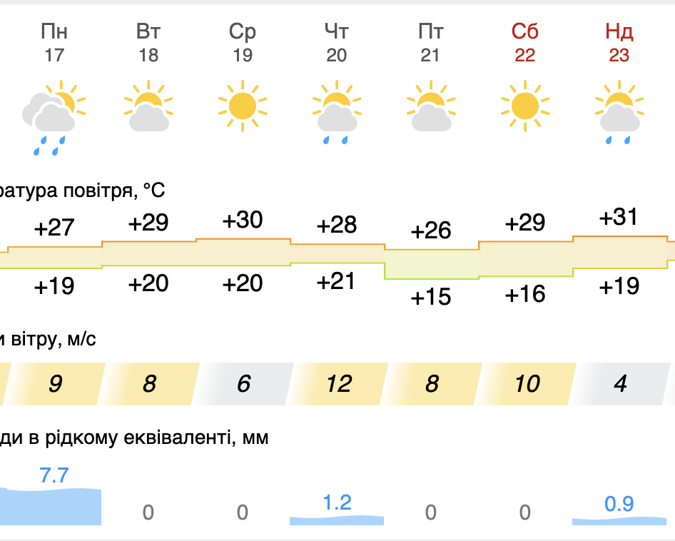 Погода в Запорожье с 17 по 23 июня. || источник: meteofor.com.ua
