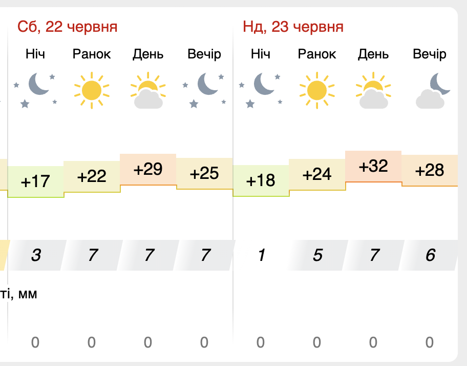 Прогноз погоды в Запорожье на выходные - 22 и 23 июня - || источник: meteofor.com.ua