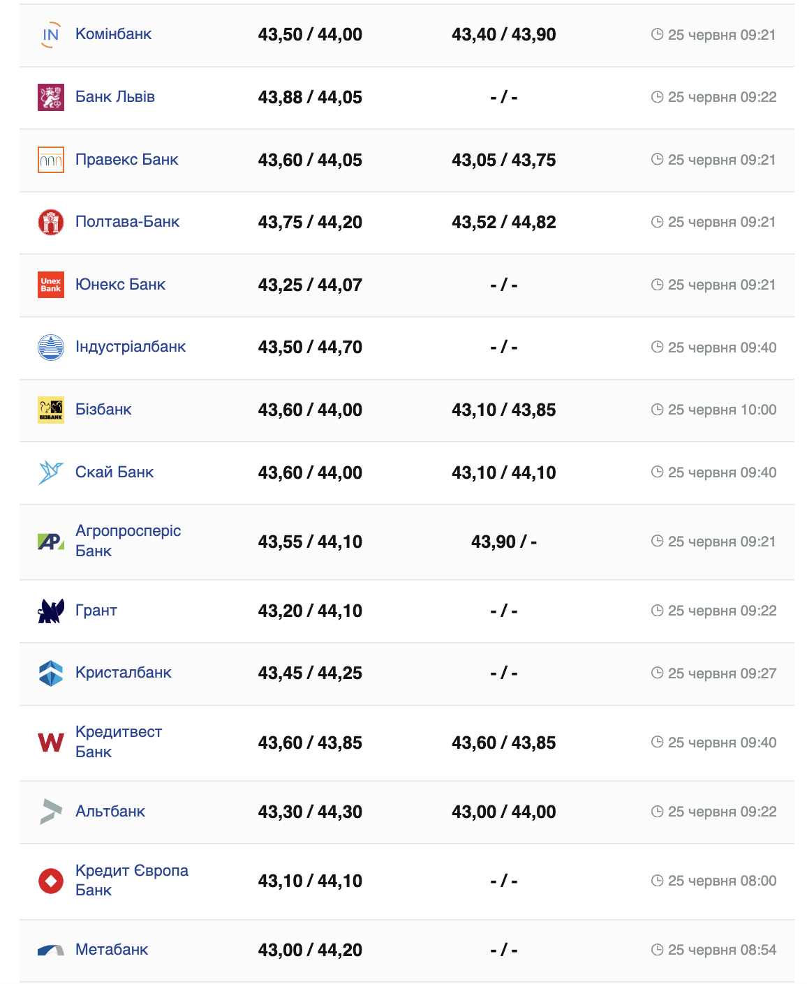 Курс євро на 25 червня 2024 року.