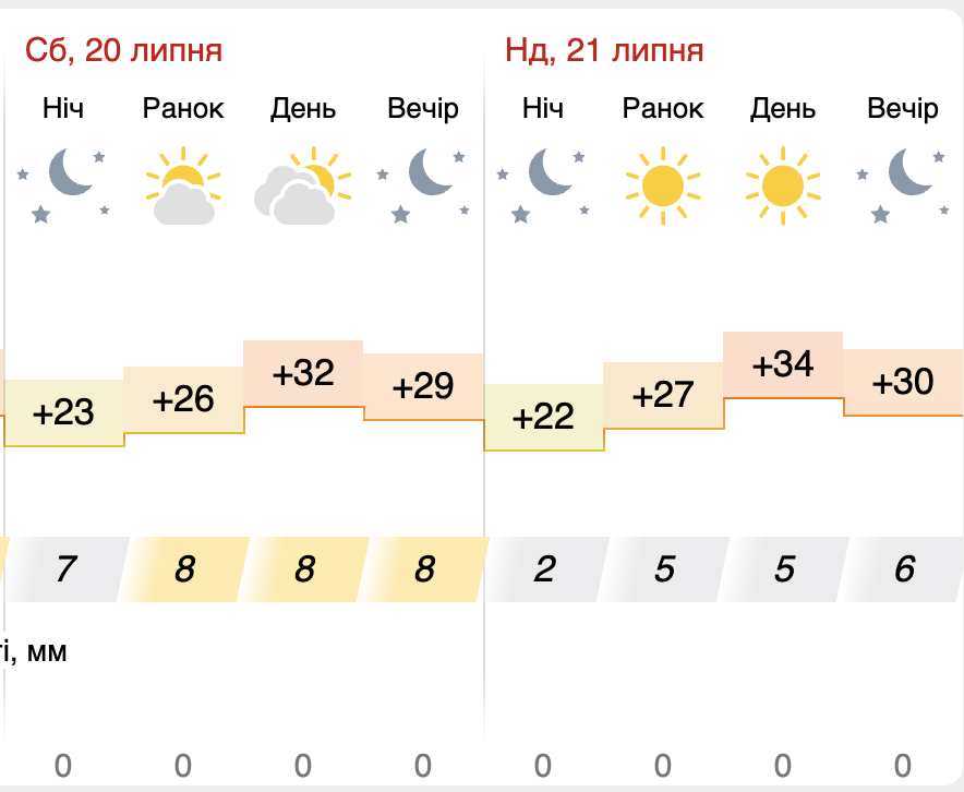 Прогноз погоды в Запорожье на 20-21 июля.