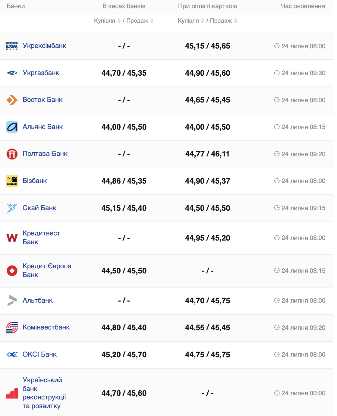 Курс валют в Україні 24 липня 2024 року: скільки коштує долар і євро фото 1