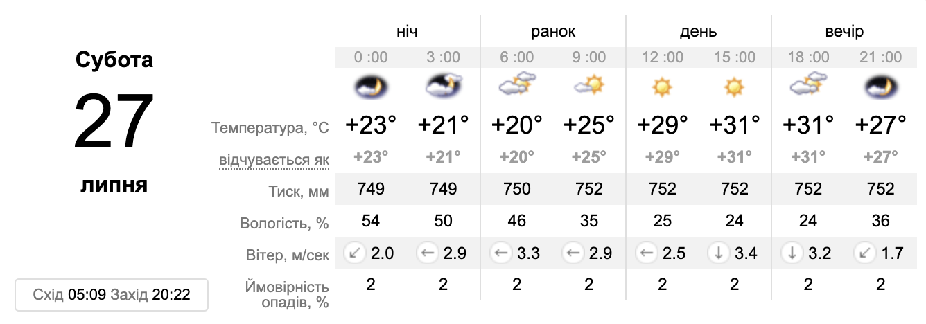 Прогноз погоды в Запорожье на 27 июля. || фото: sinoptik.ua