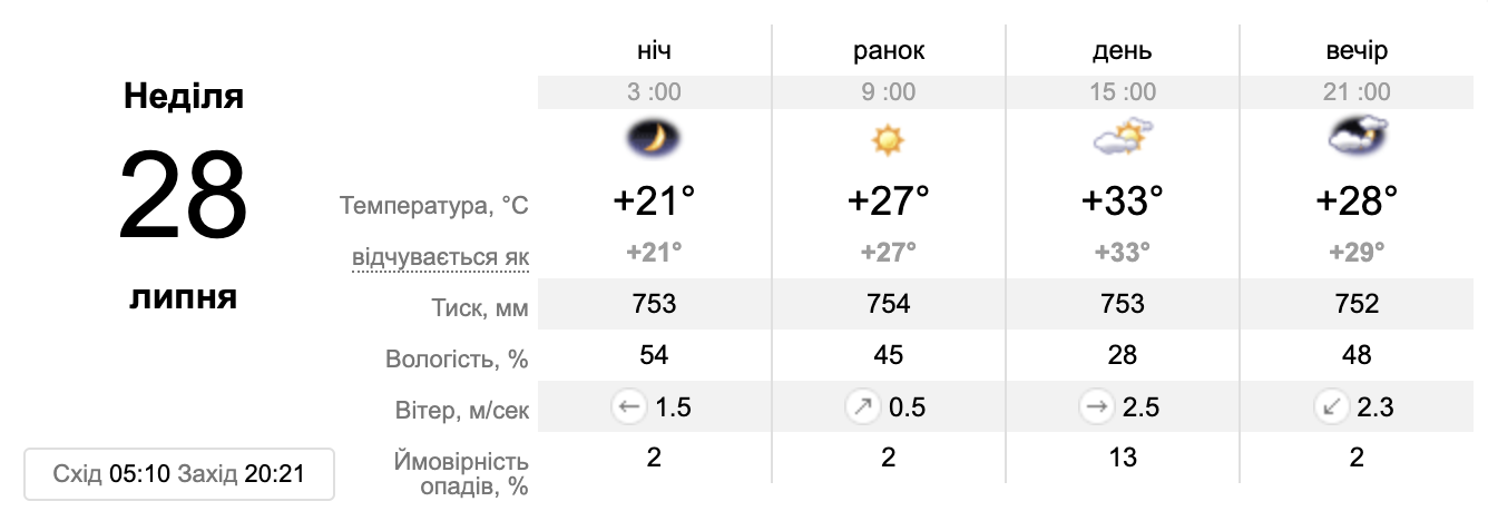 Прогноз погоды в Запорожье на 28 июля. || фото: sinoptik.ua
