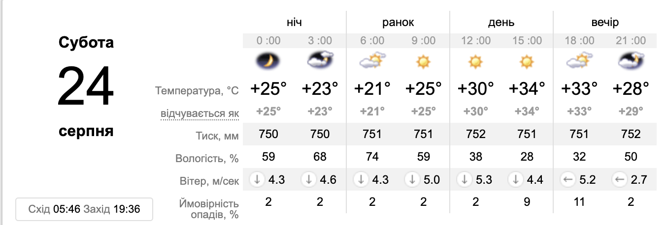 Прогноз погоды в Запорожье на 24 августа 2024 года. источник: sinoptik.ua