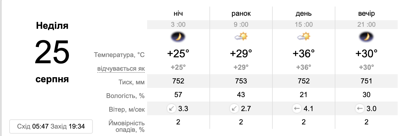 Прогноз погоды в Запорожье на 25 августа 2024 года. источник: sinoptik.ua