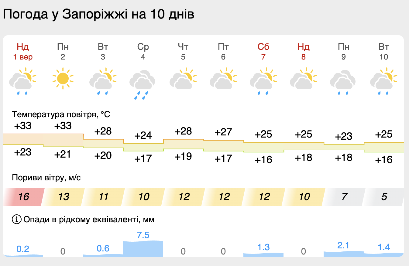 прогноз погоды в Запорожье, || источник - meteofor.com.ua