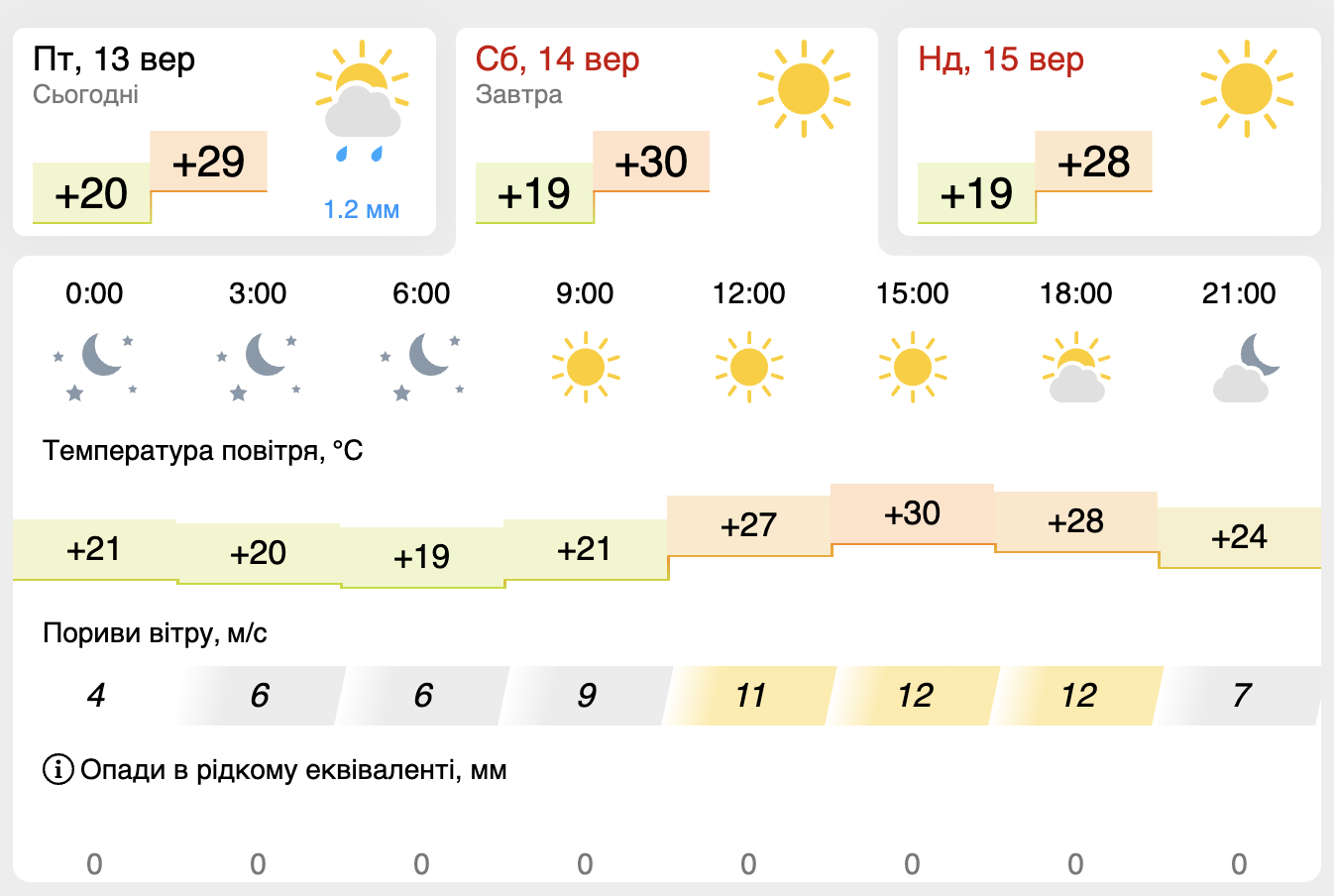 Погода на 14 сентября в Киеве. || фото: meteofor.com.ua
