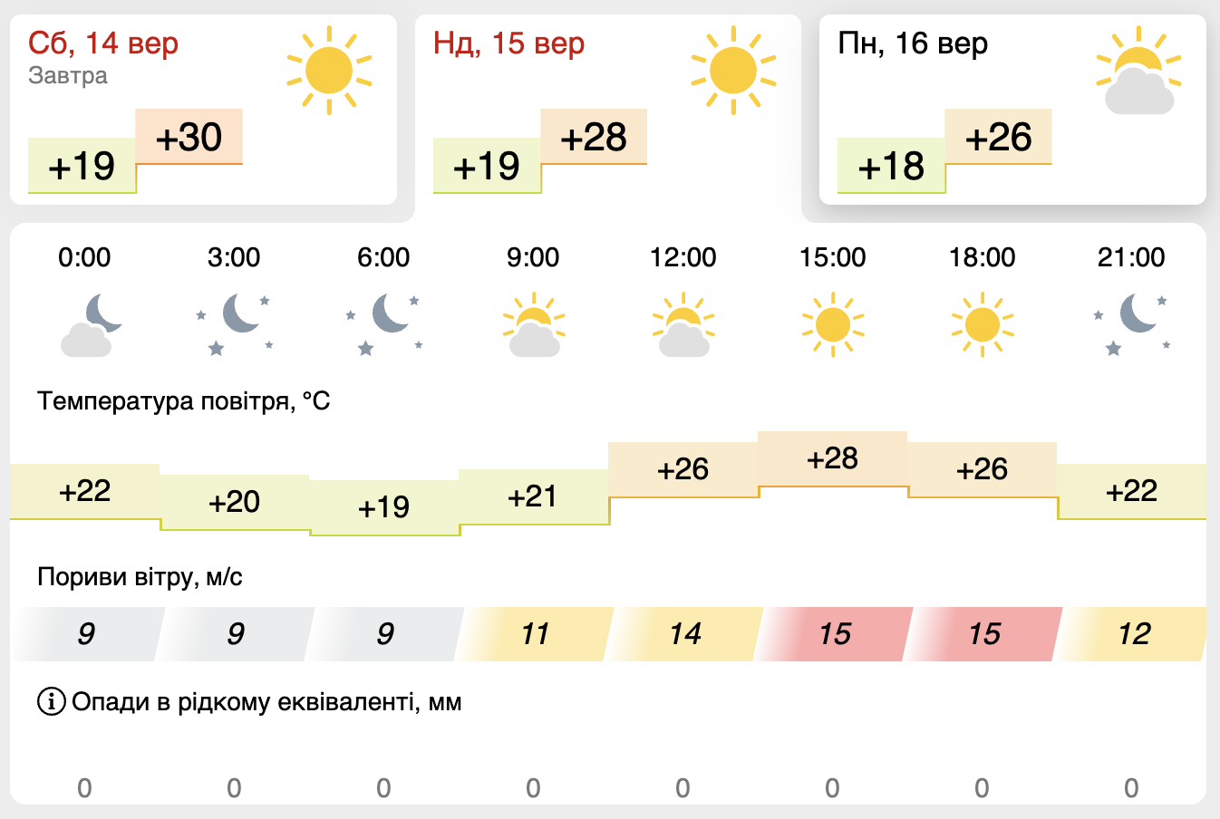 Погода на 15 сентября в Запорожской области. || фото: meteofor.com.ua