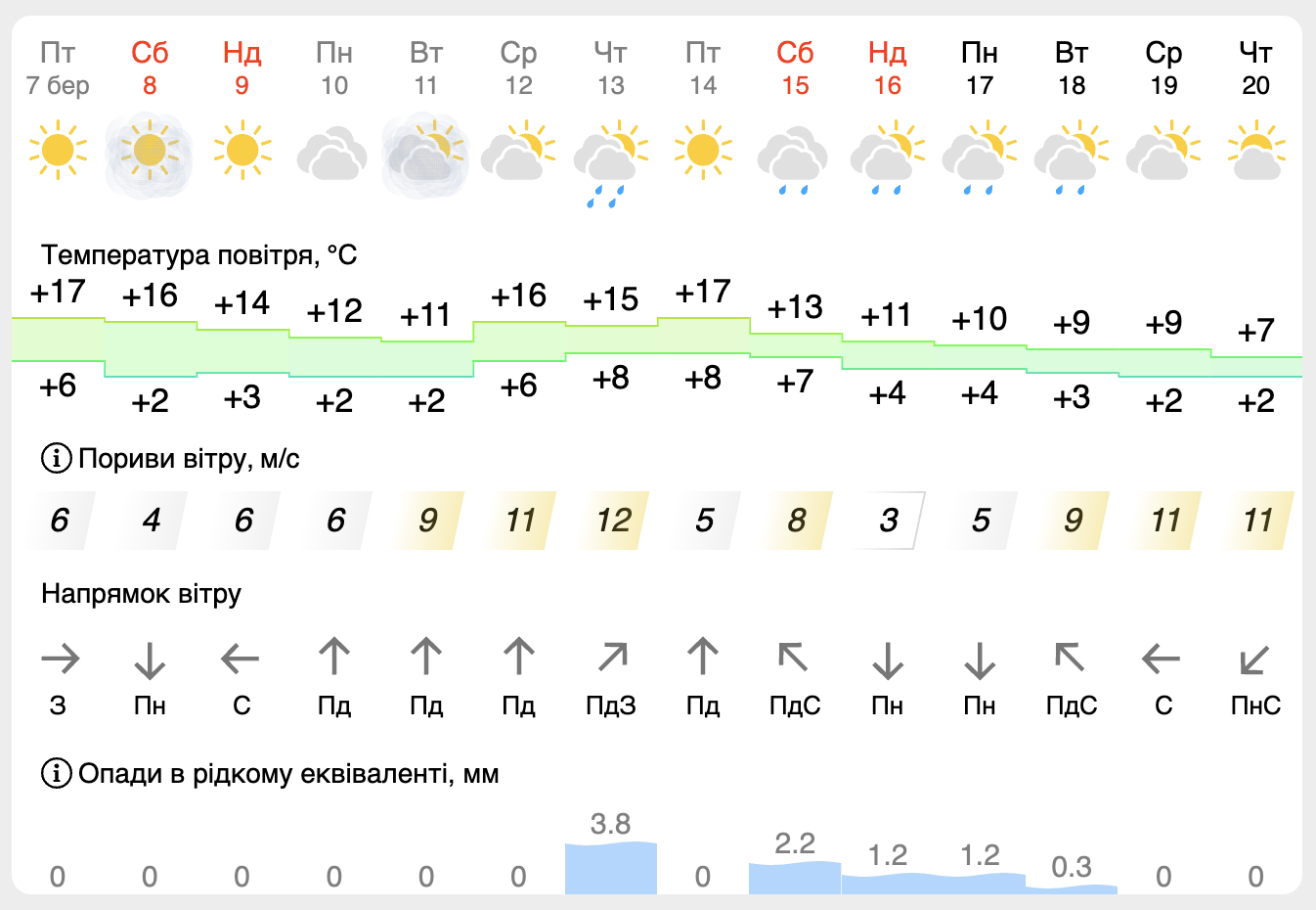 Погода в Запорожье. || фото: meteofor.com.ua