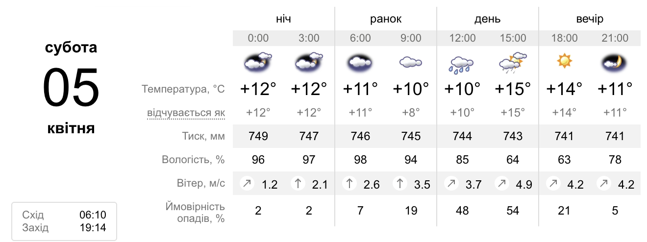 Доставайте зонтик: какая погода будет в Запорожье на выходных фото 1