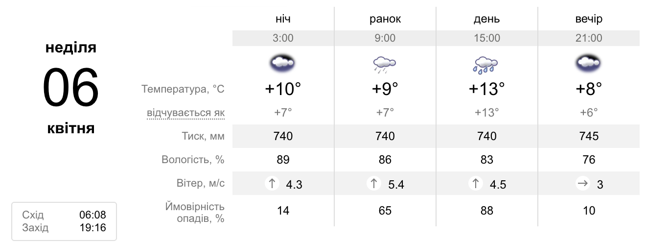 Доставайте зонтик: какая погода будет в Запорожье на выходных фото 2 1