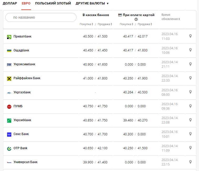 Сколько будет стоить доллар. Курс доллара на ноябрь 2022. Сколько будет стоить доллар в ноябре. Курс доллара на сегодня. Сколько будет стоить доллар в ноябре.