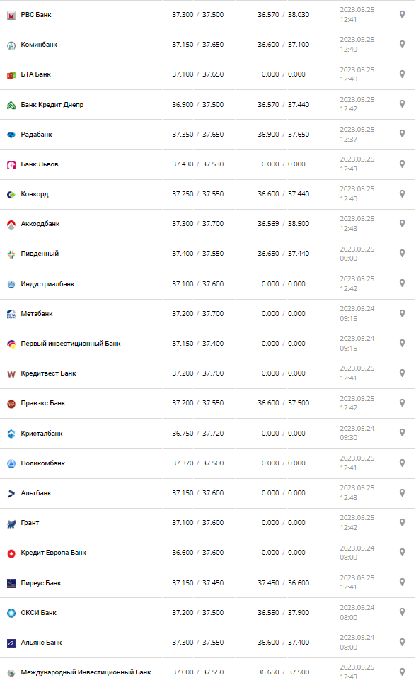 Курс валют в Україні 25 травня 2023 року: скільки коштує долар і євро.