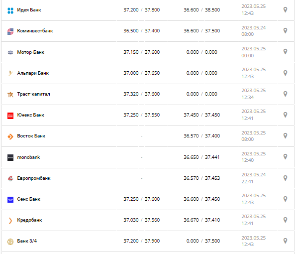 Курс валют в Україні 25 травня 2023 року: скільки коштує долар і євро.