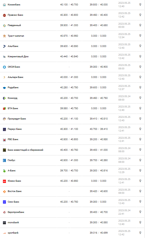 Курс валют в Україні 25 травня 2023 року: скільки коштує долар і євро.