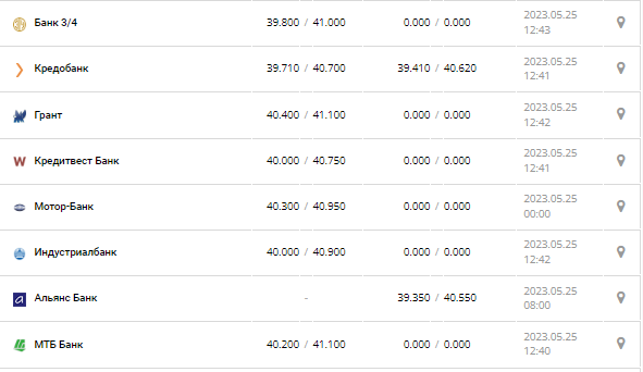 Курс валют в Україні 25 травня 2023 року: скільки коштує долар і євро.