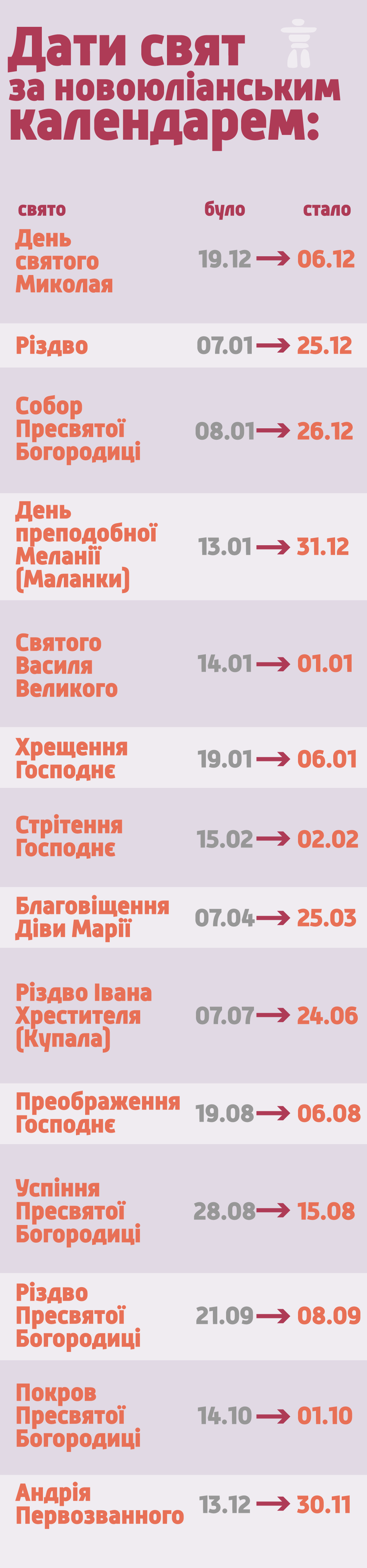 Дата церковних свят за новоюліанським календарем.