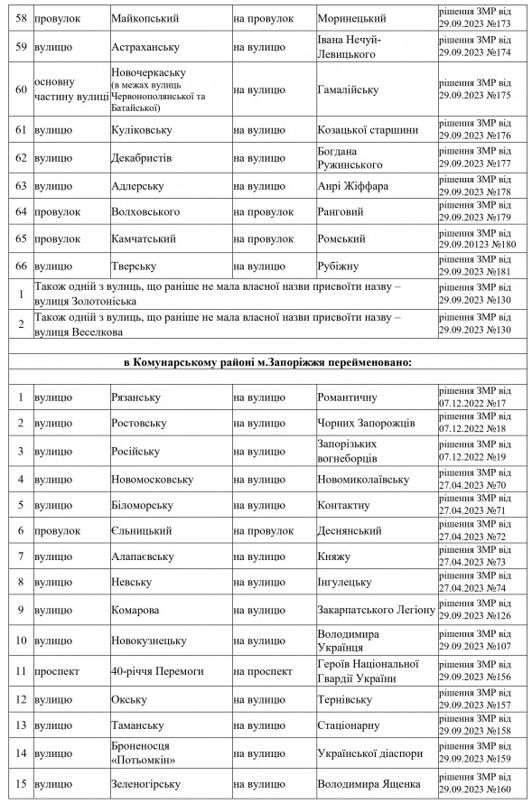 У Запоріжжі перейменували понад сто вулиць: список фото 3 2