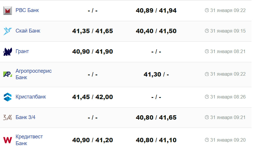 Курс валют в Україні 31 січня 2024 року: скільки коштує долар і євро -