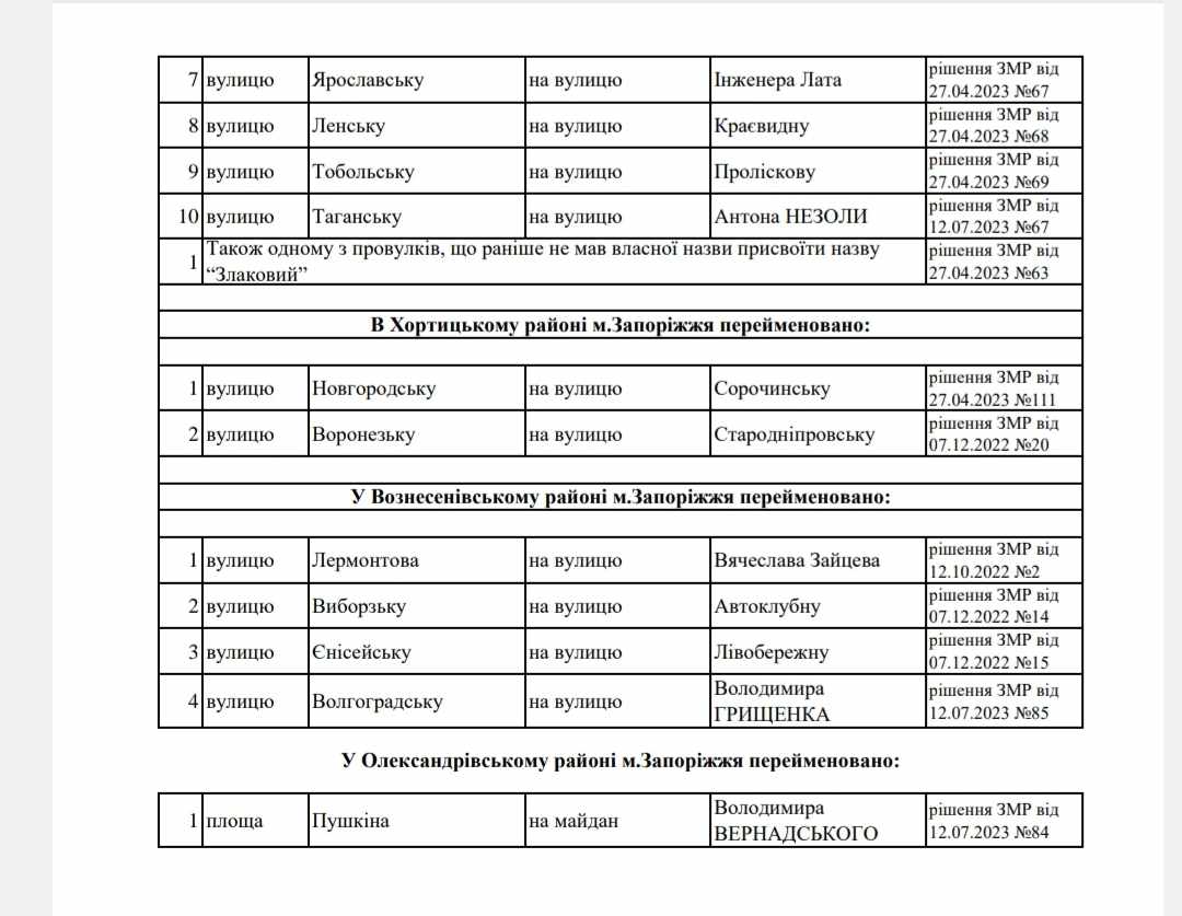 У Запоріжжі перейменовано майже 70 вулиць, площ та провулків: перелік фото 3 2