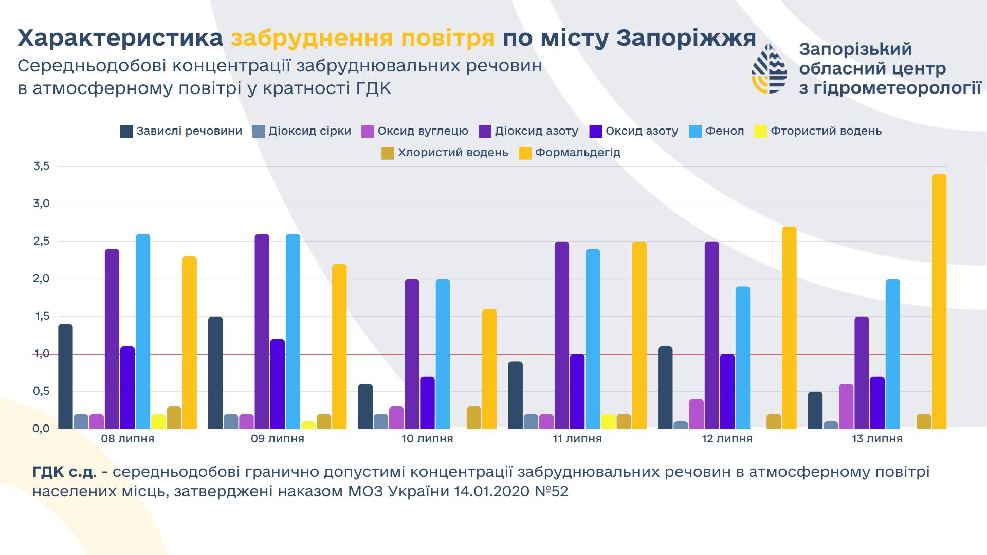 В Запорожье обнаружили в воздухе загрязняющие вещества.