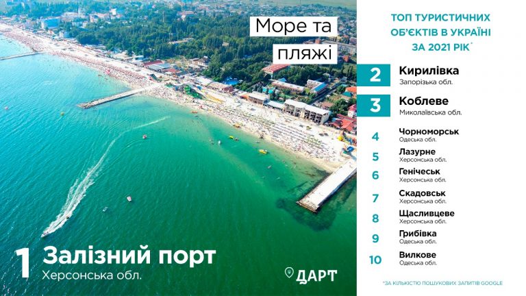 Неожиданно: два запорожских курорта попали в ТОП Google-запросов среди мест отдыха фото 1