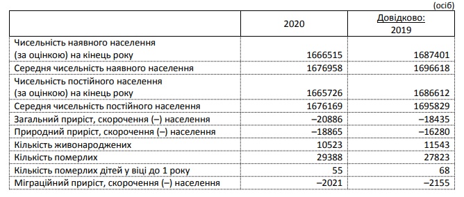 Все меньше и меньше: в Запорожье и области уменьшилось население фото 1