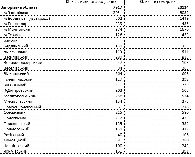Цифра дня: сколько детей родилось в Запорожье и области с начала года фото 1