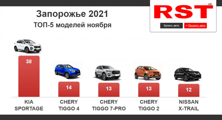 ТОП-5 машин, которые чаще всего покупали в Запорожье.