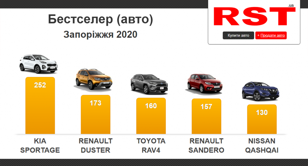 На новые авто: в 2020 году в Запорожской области потратили более миллиона долларов фото 1