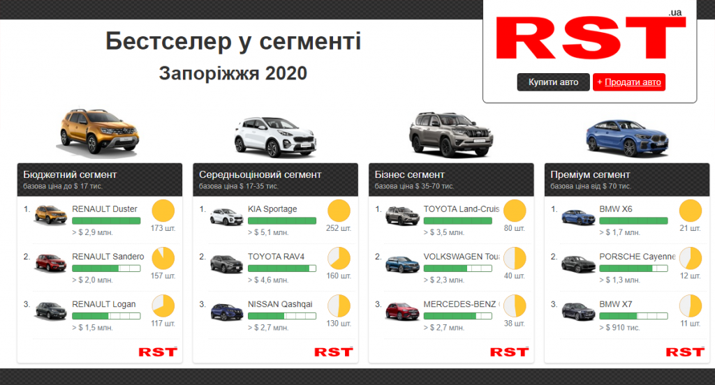 На новые авто: в 2020 году в Запорожской области потратили более миллиона долларов фото 2 1