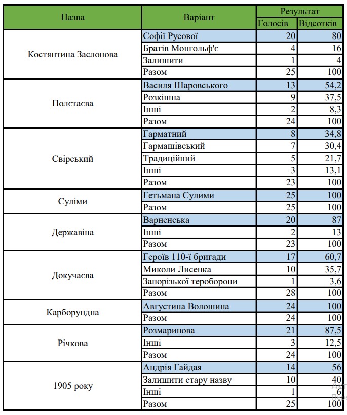 Мешканці Запоріжжя обрали нові назви для понад 50 вулиць фото 1