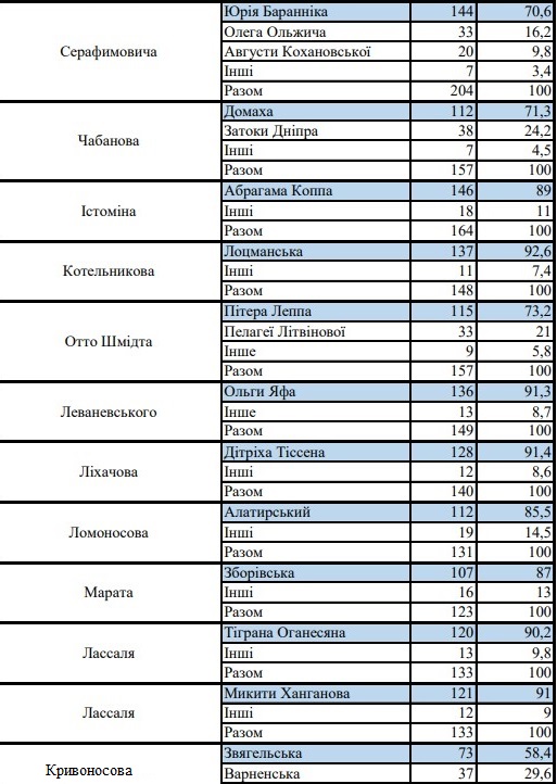 Мешканці Запоріжжя обрали нові назви для понад 50 вулиць фото 2 1