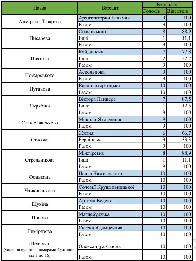 Мешканці Запоріжжя обрали нові назви для понад 50 вулиць фото 3 2
