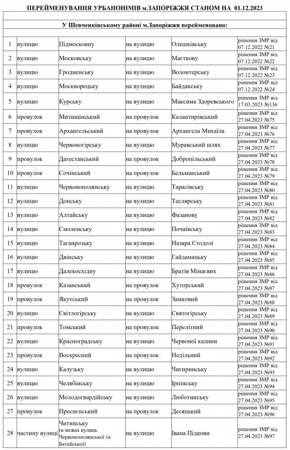 У Запоріжжі перейменували понад сто вулиць: список фото 1