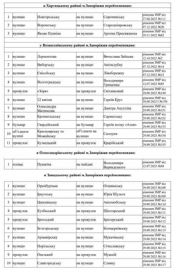 У Запоріжжі перейменували понад сто вулиць: список фото 4 3