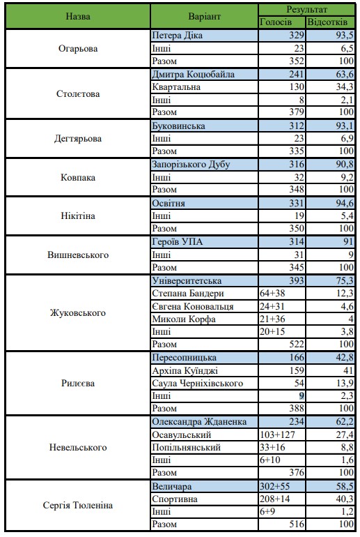 Мешканці Запоріжжя обрали нові назви для понад 50 вулиць фото 4 3