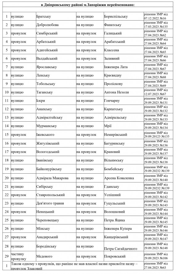 У Запоріжжі перейменували понад сто вулиць: список фото 6 5