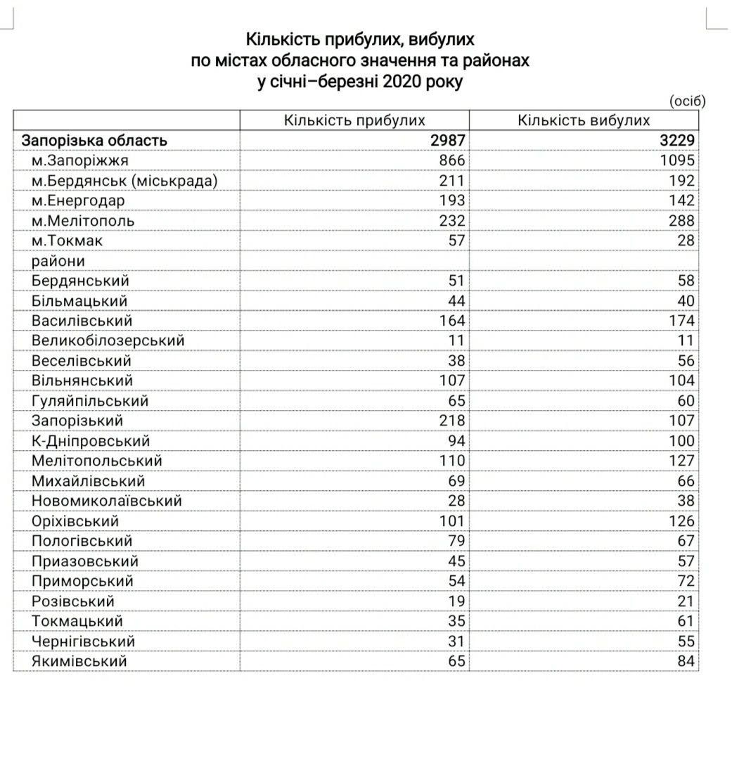 Все меньше и меньше: в Запорожье и области продолжается сокращаться население фото 2 1
