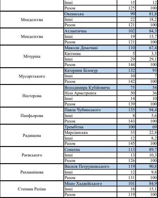 Мешканці Запоріжжя обрали нові назви для понад 50 вулиць фото 5 4