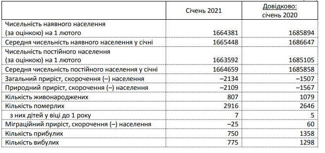 Получи ответ: сколько человек живет в Запорожской области фото 1