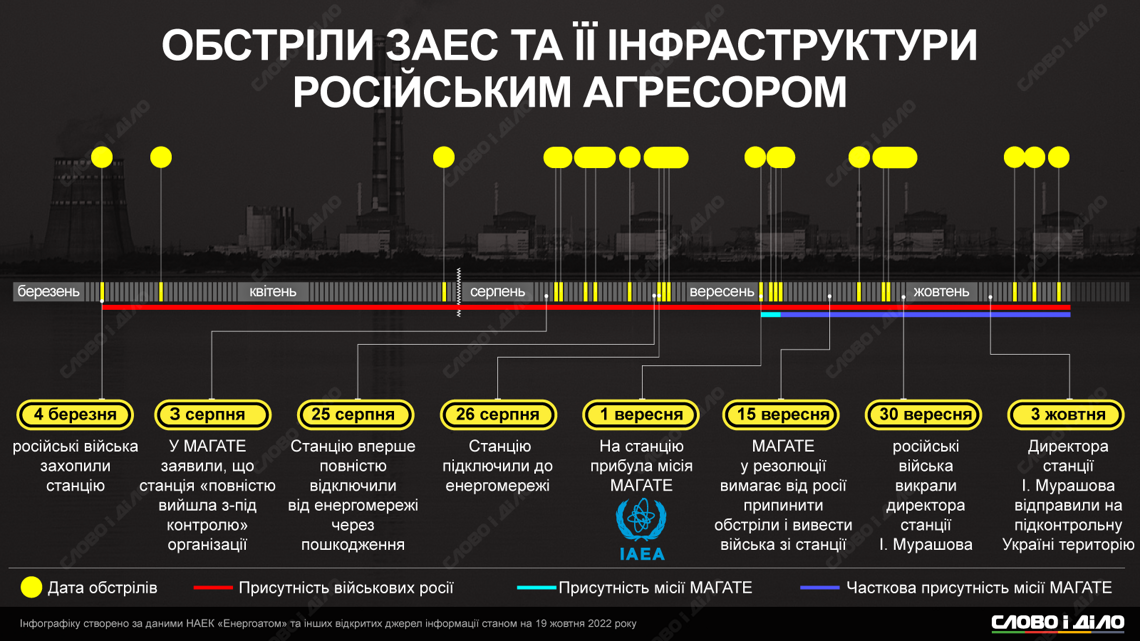 Як часто Росія обстрілює Запорізьку атомну електростанцію. || Фото: slovoidilo.ua