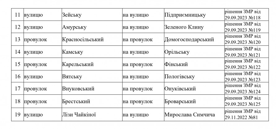 У Запоріжжі перейменували понад сто вулиць: список фото 5 4