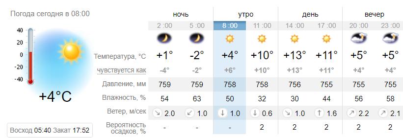 Погода в Запорожье 19 марта / sinoptik.ua