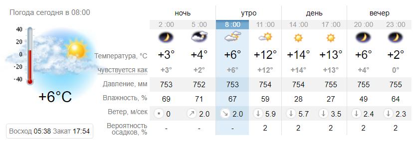 Погода в Запорожье 20 марта / sinoptik.ua
