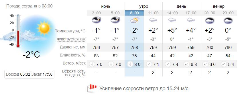 Погода в Запорожье на 23 марта / sinoptik.ua