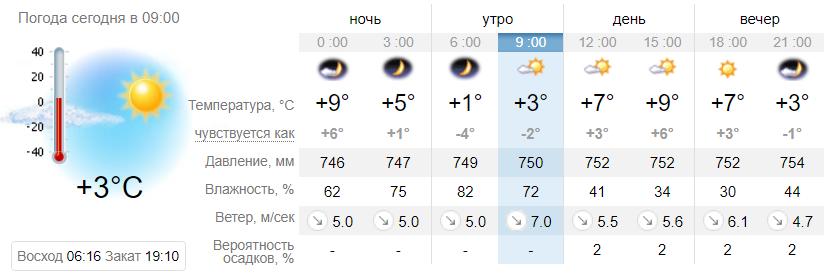 Погода в Запорожье 31 марта / Sinoptik.ua