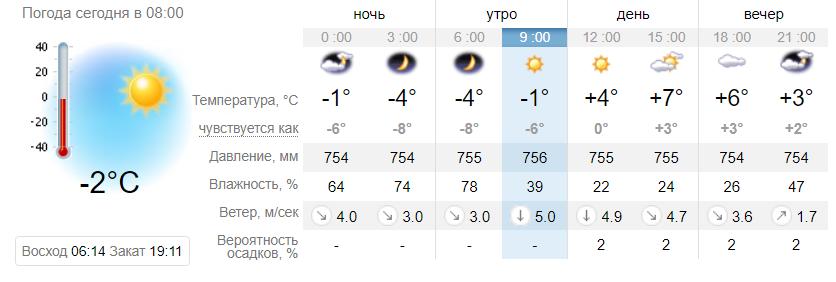 Прогноз погоды в Запорожье на 1 апреля / Sinoptik.ua